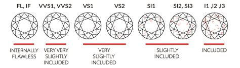 The 4 C's - Clarity | Your Diamond Guru