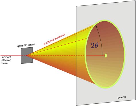 8. Electron Diffraction — Modern Lab Experiments documentation