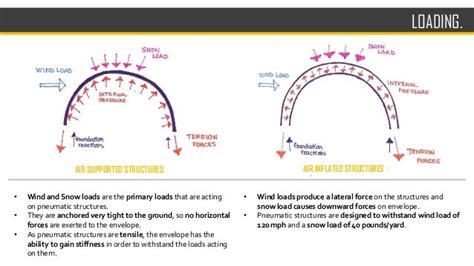 Pneumatic structures