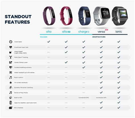 Fitbit Comparison Chart - Fitbit Versa Comparison Chart, HD Png Download , Transparent Png Image ...