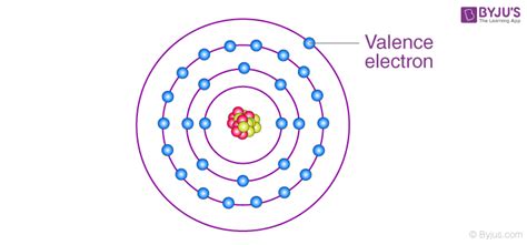 Valence Electrons - Characteristics and Determination of Valence Electrons