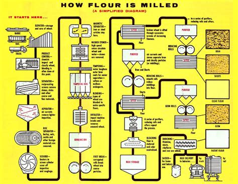 How Flour is Milled Diagram – Flour.com