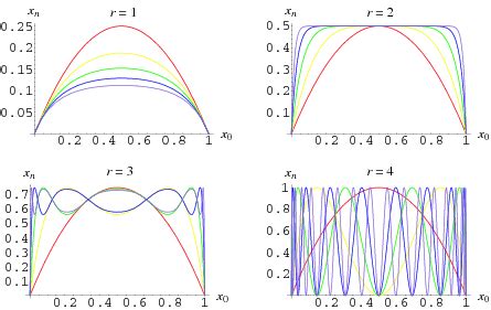 Logistic Map -- from Wolfram MathWorld