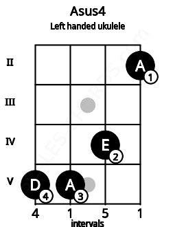 Asus4 Ukulele Chord | A suspended fourth | Scales-Chords