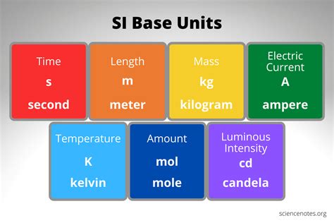 SI Base Units