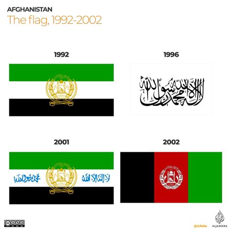 Infographic: Afghanistan’s flags over the years | Infographic News | Al Jazeera