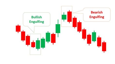 Engulfing Candlestick Patterns (Types, Examples & How to Trade) - Srading.com