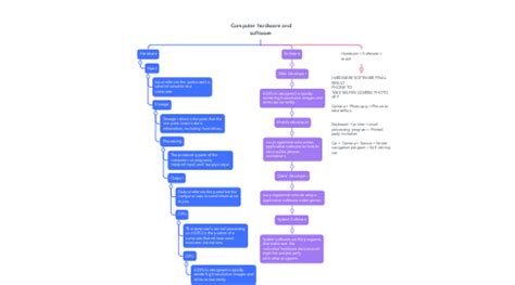 Computer hardware and software | MindMeister Mind Map