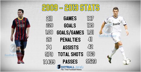 totalscummaterials: Messi vs Ronaldo stats 2009-2013