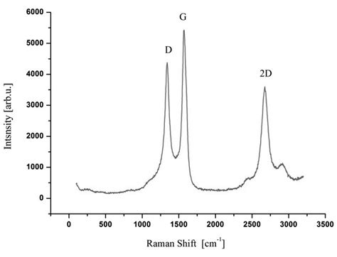 Raman spectrum of multi-walled carbon nanotubes | Download Scientific Diagram