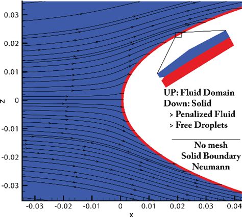 Figure 2 from Multi-Step Level-Set Ice Accretion Simulation with the ...