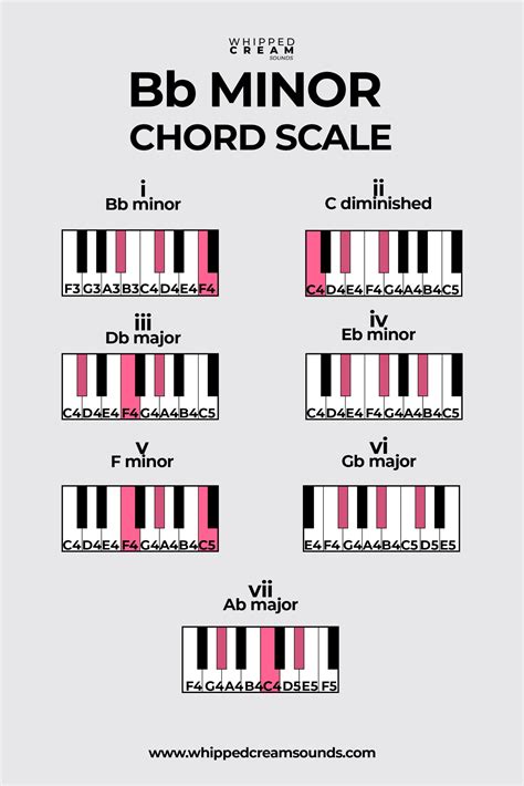 f major scale piano notes Chords keyboard