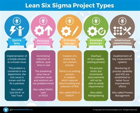 5 Lean Six Sigma Project Types - GoLeanSixSigma.com