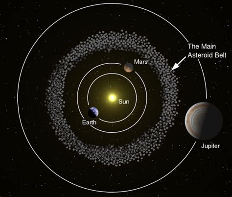 The Asteroid belt between Mars and Jupiter. | Asteroid belt, Solar system, Science homework