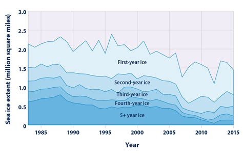 Climate Change Indicators: Arctic Sea Ice | Climate Change Indicators in the United States | US EPA