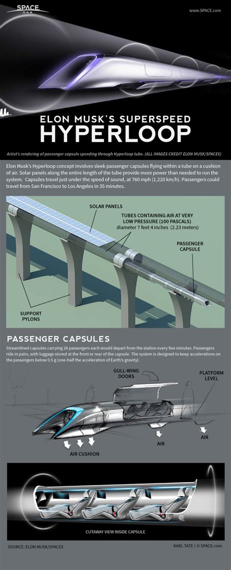 Hyperloop Explained: How Elon Musk's Futuristic Transit System Works (Infographic) | Space