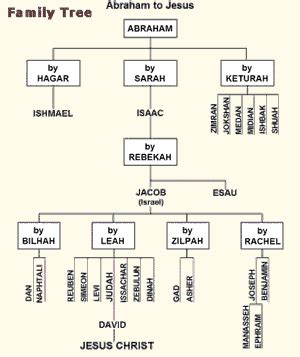 26 best ideas for coloring | Abraham And Sarah Family Tree