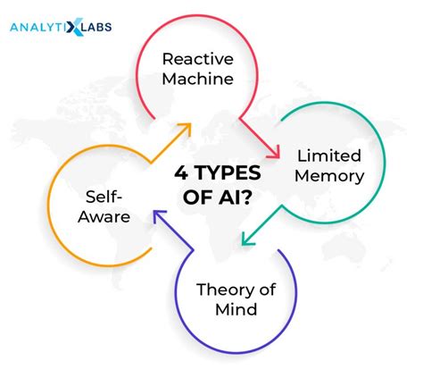 18 Artificial Intelligence Projects Ideas - AI Projects & Topics