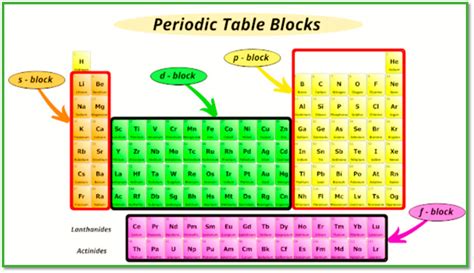 Periodic Table D Block Elements Names | Cabinets Matttroy