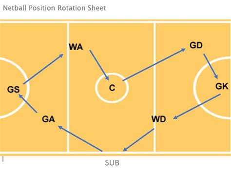 Netball Positions Rotation Sheet | Teaching Resources