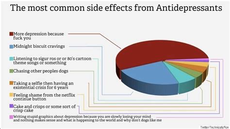 The Most Common Side-Effects Of Antidepressants Explained, In One Handy Pie Chart | HuffPost UK