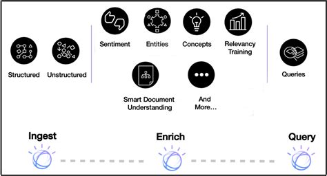 Introduction to Watson Discovery - IBM Developer