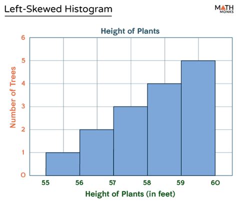 Skewed Histogram