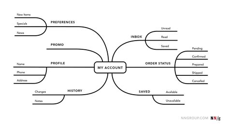 Mind Maps, Concept Maps, Cognitive Maps Linkfacts Blog | lupon.gov.ph