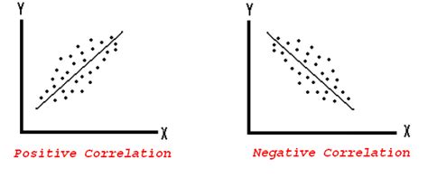 Scatterplot & Correlation | Overview, Graphs & Examples - Lesson ...