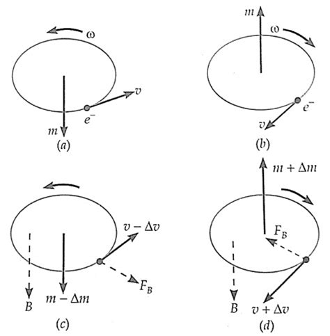 What are diamagnetic substances Explain the origin of diamagnetism on ...