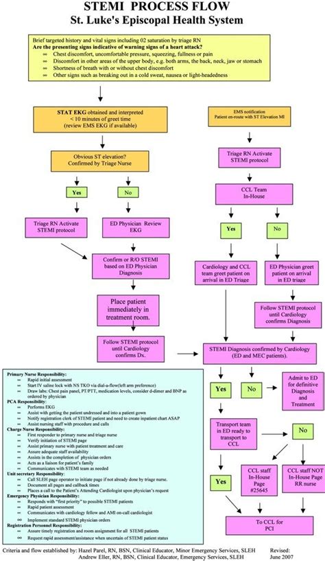 STEMI Heart Attacks: The REAL Dangers • MyHeart