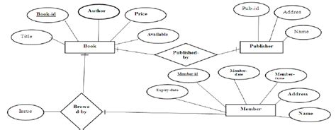 [DIAGRAM] Er Diagram For Library Management System In Dbms - MYDIAGRAM.ONLINE