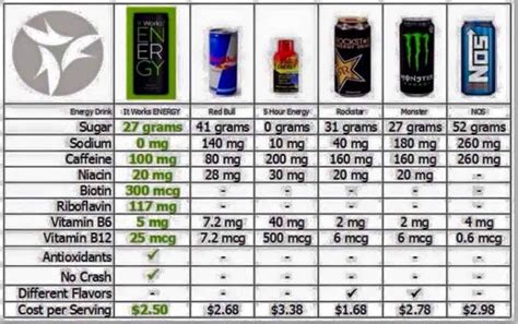 Energy drink nutritional values comparison charts! Choose Energy by It Works! jordanbreeding ...