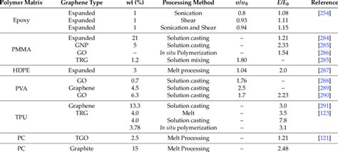 Mechanical properties of graphene. | Download Table