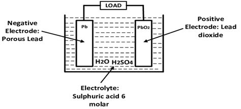 Lead acid battery construction | Download Scientific Diagram