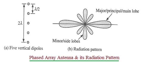 Advantages of Phased Array Antenna | disadvantages of Phased Array Antenna