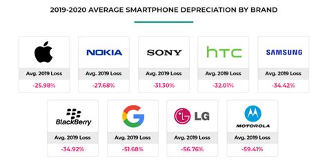 Best and worst Android brands for trade-ins revealed