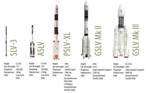 Know About Launch Vehicles of ISRO - Science