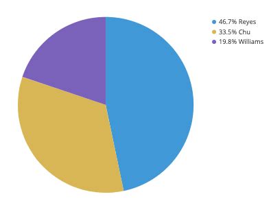 A Complete Guide to Pie Charts | Tutorial by Chartio