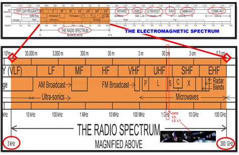 What is Radio Spectrum? | US Department of Transportation