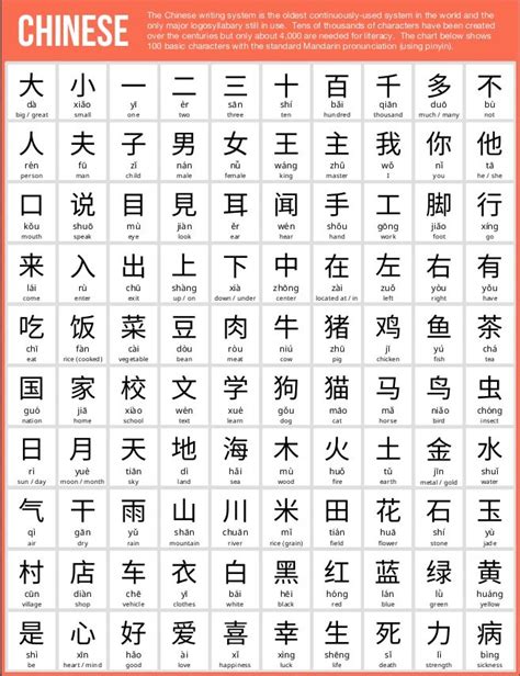 100 Basic Chinese Characters | Chinese language learning, Learn chinese characters, Chinese ...