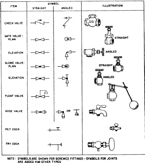 Valve symbols | Blueprint reading, Plumbing symbols, Piping and instrumentation diagram