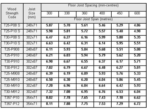 Metric joist span table | Flooring, Steel beams, Beams