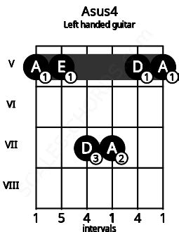 Asus4 Guitar Chord | A suspended fourth | Scales-Chords