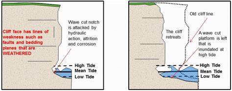 Erosion Cliff Diagram