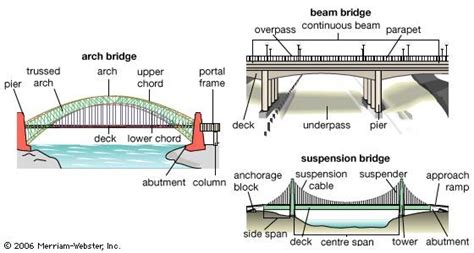 Arch Bridge Diagram For Kids