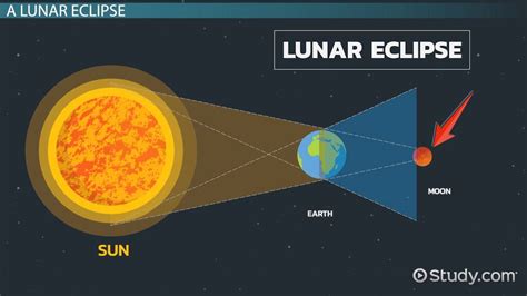 Lunar Eclipse In Malaysia / Eclipse Lunar: significado, tipos, fases y mucho más. - This type of ...