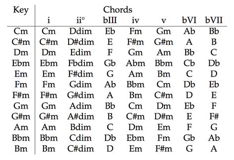 Major And Minor Scale Formula