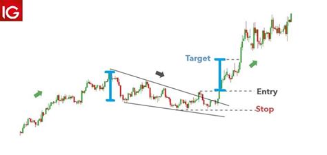 Trading the Falling Wedge Pattern