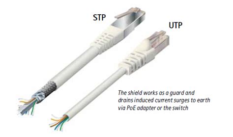 The use of shielded category Ethernet cable for IP Video